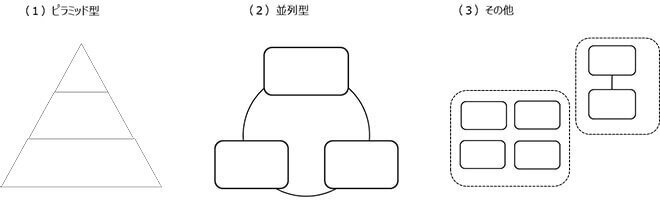 ピラミッド型以外の体系について