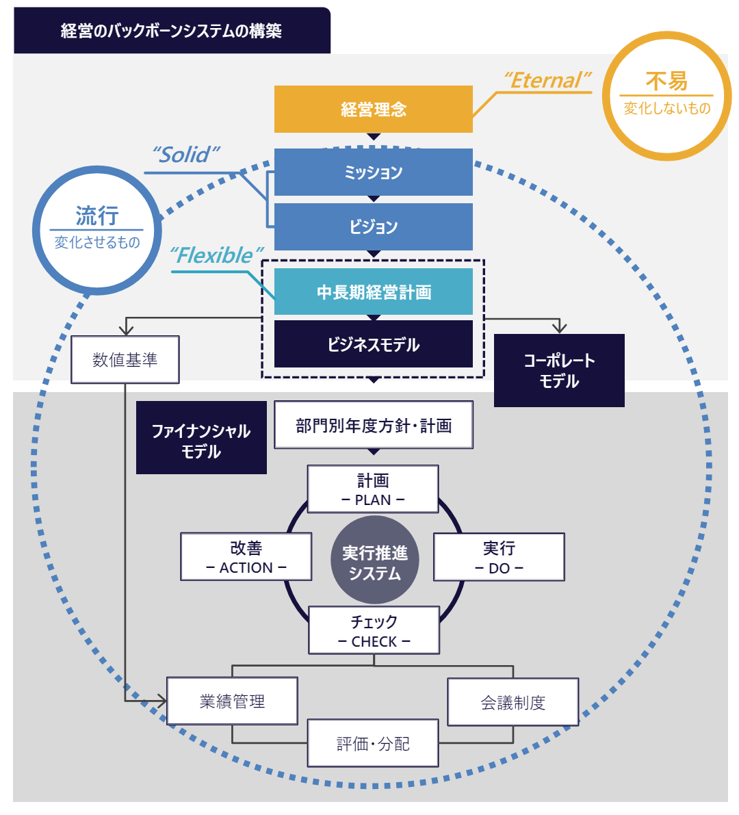  MVVから成る「経営のバックボーンシステム」