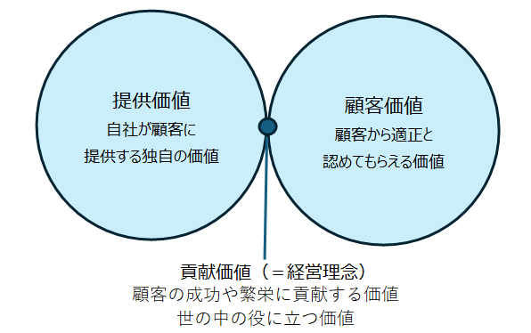 自社の原点から貢献価値を定義する（＝経営理念）