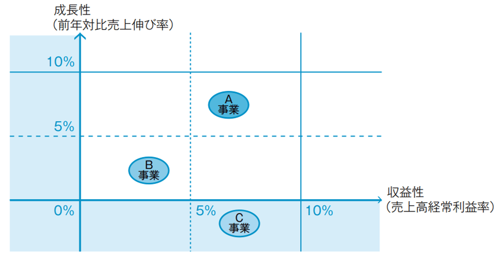 事業ポートフォリオ分析