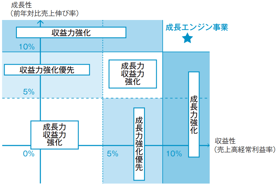 成長エンジン分析