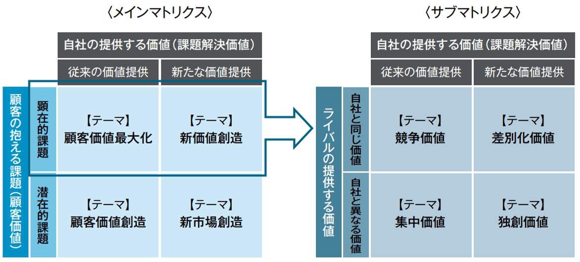 顧客価値視点による価値創造マトリクス