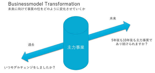 未来に向けて事業の柱をどのように変化させていくか