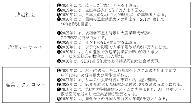 2030年までの政治社会・経済マーケット・産業テクノロジーの変化