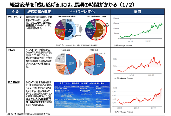 経営変革を成し遂げるには、長期の時間がかかる
