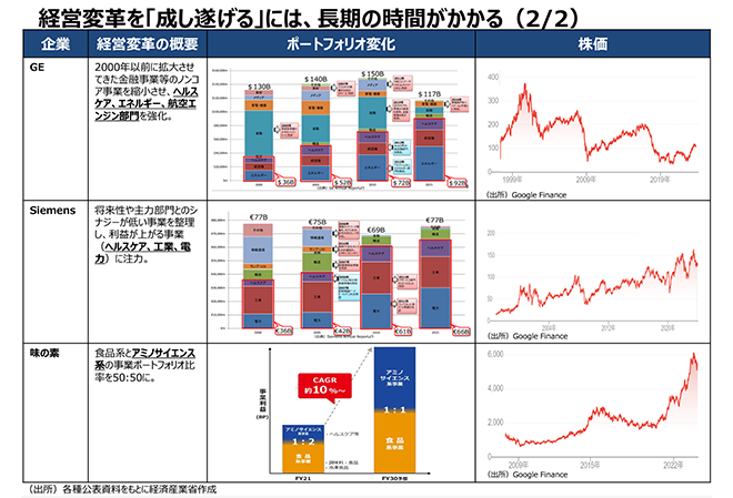 経営変革を成し遂げるには、長期の時間がかかる