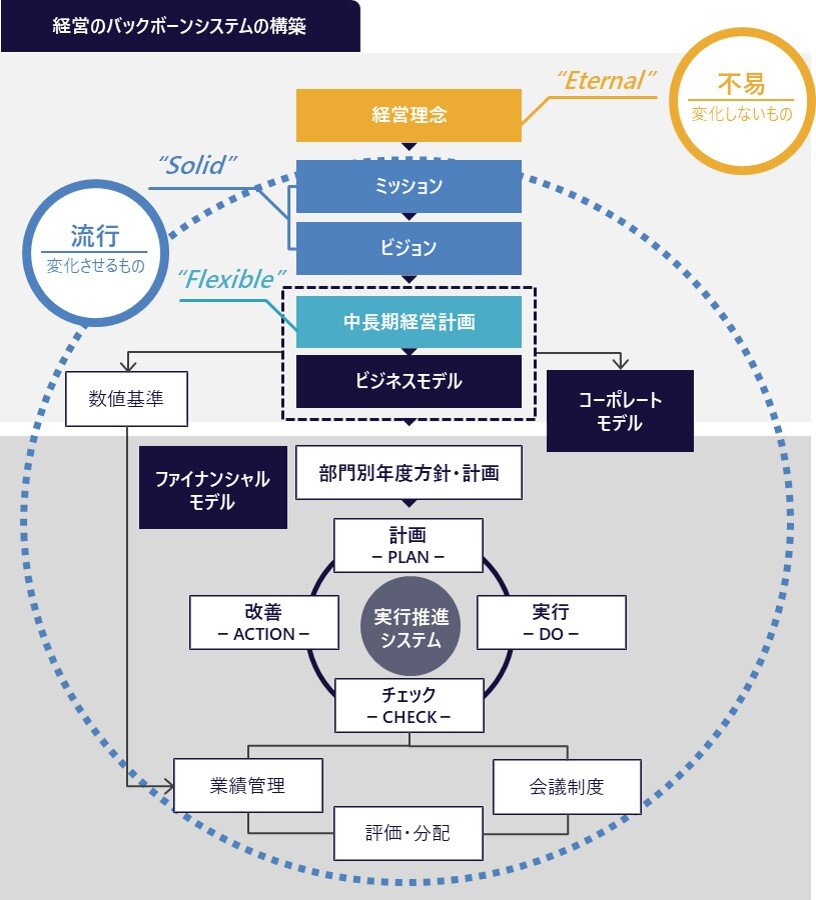 中期経営計画の策定プロセス