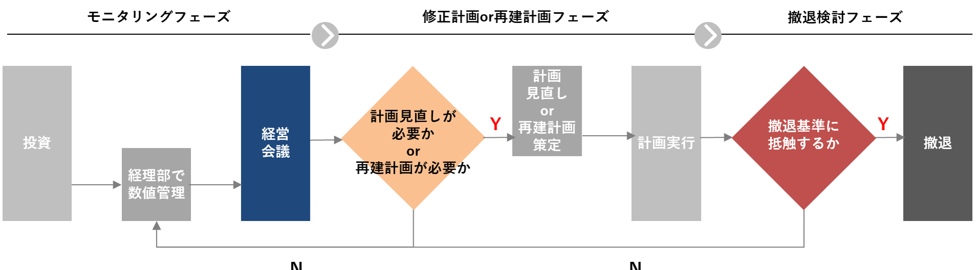 撤退基準を活用した事業管理
