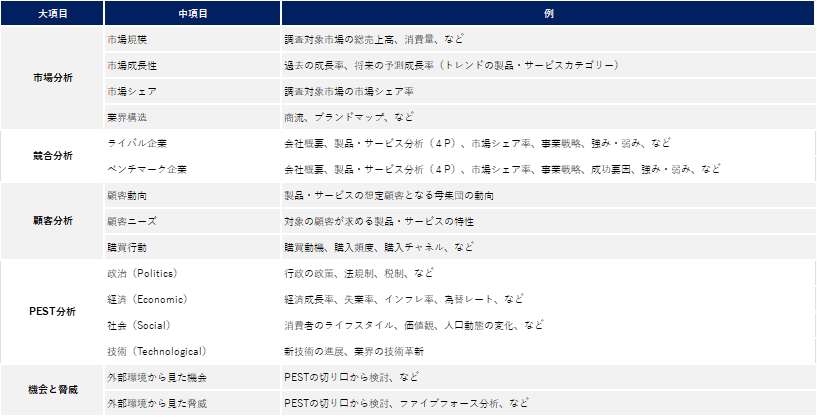 市場調査のプロセス