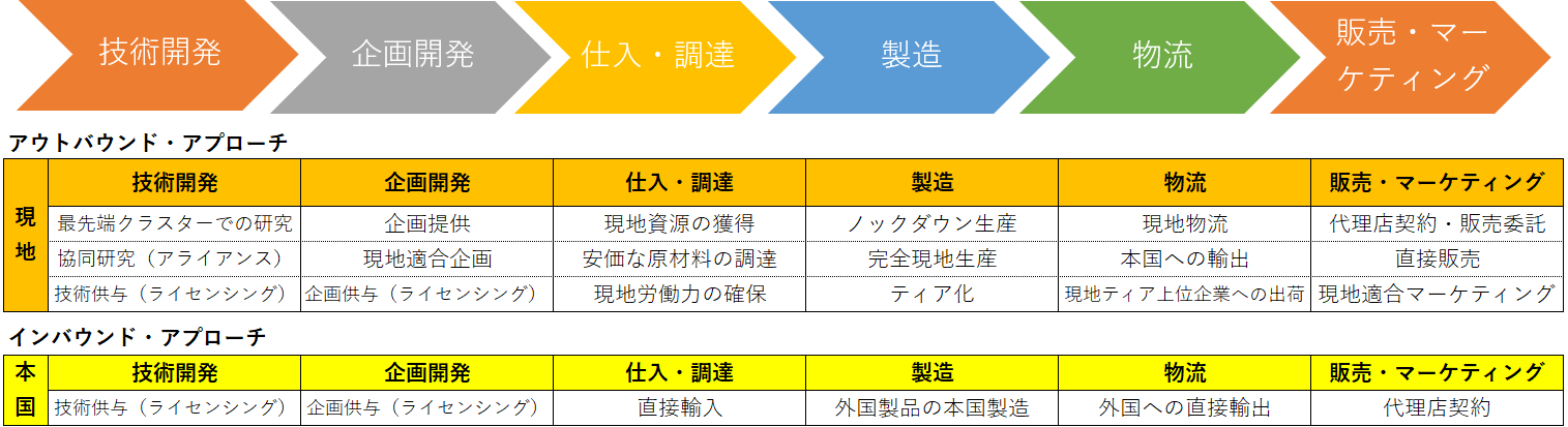 【図表1】バリューチェーン別グローバル戦略