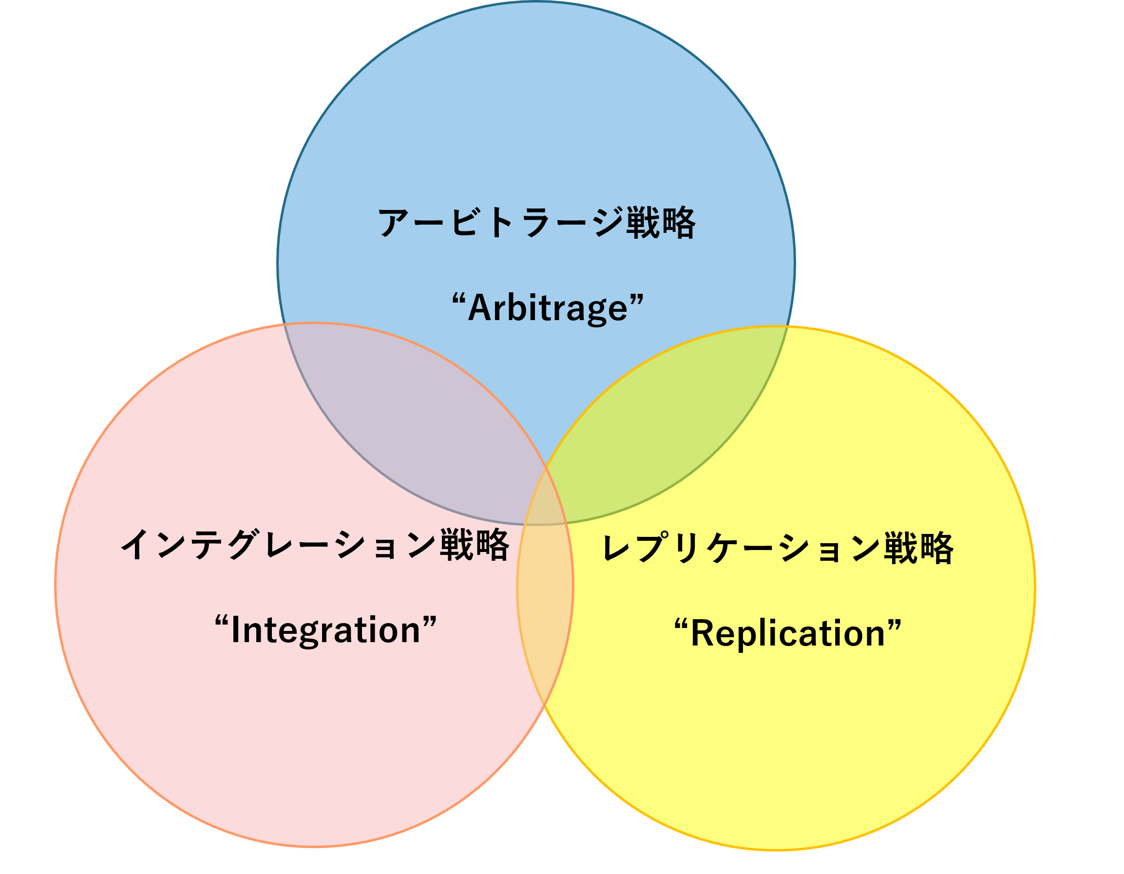 【図表2】グローバル戦略の3つ本質的価値