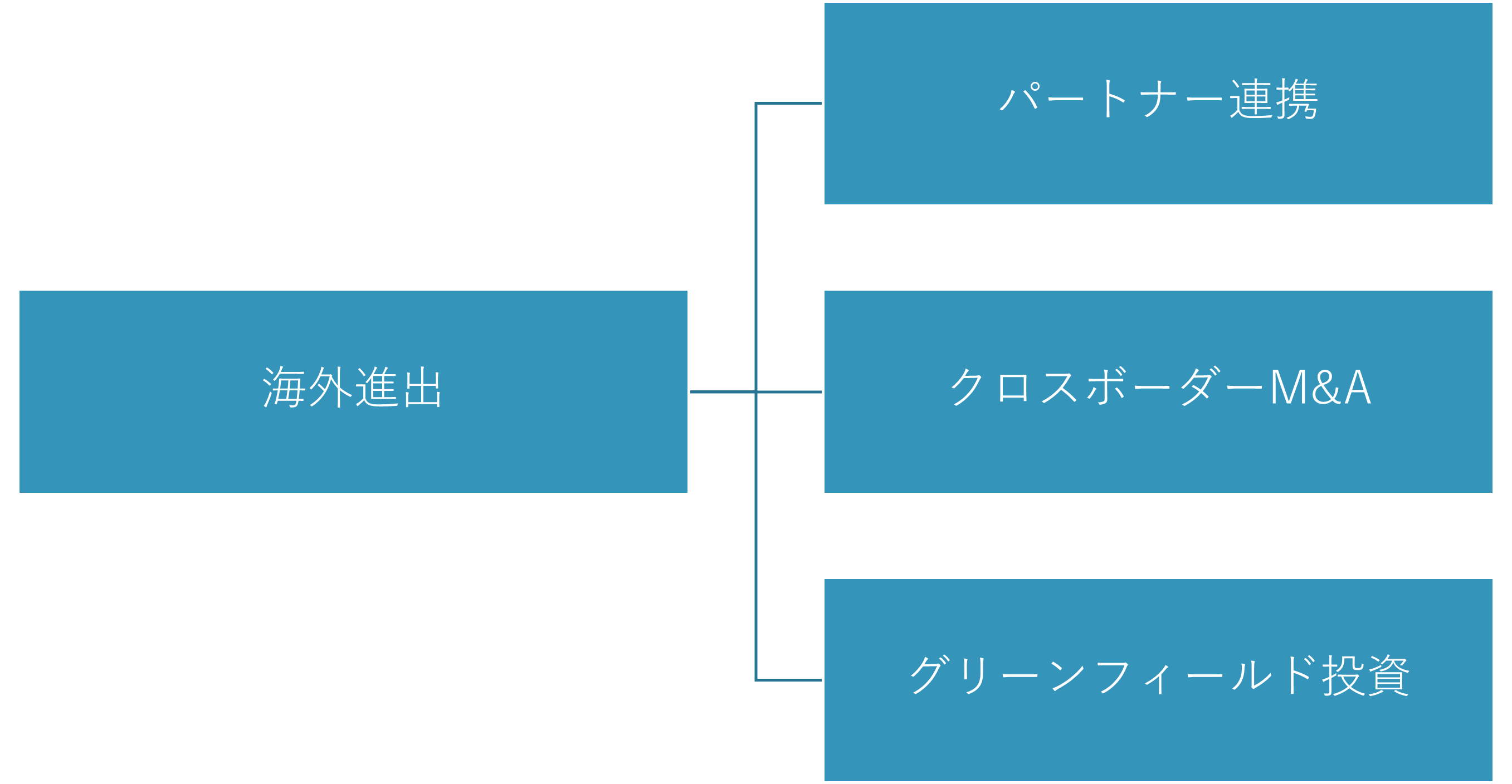 【図表3】海外進出 3つの戦略オプション