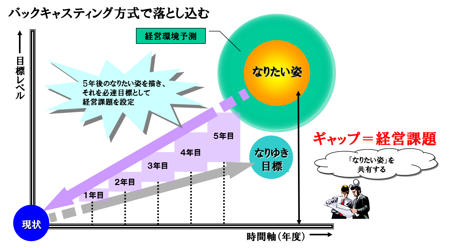 バックキャスティング方式で落とし込む