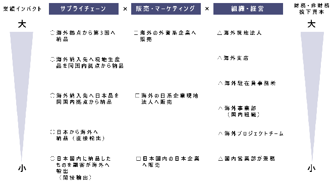 ⑴海外進出の形態