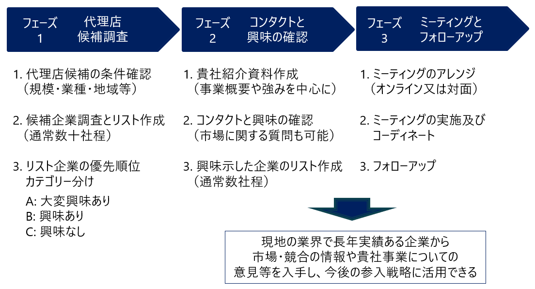 タナベコンサルティングの海外代理店開拓プロセス