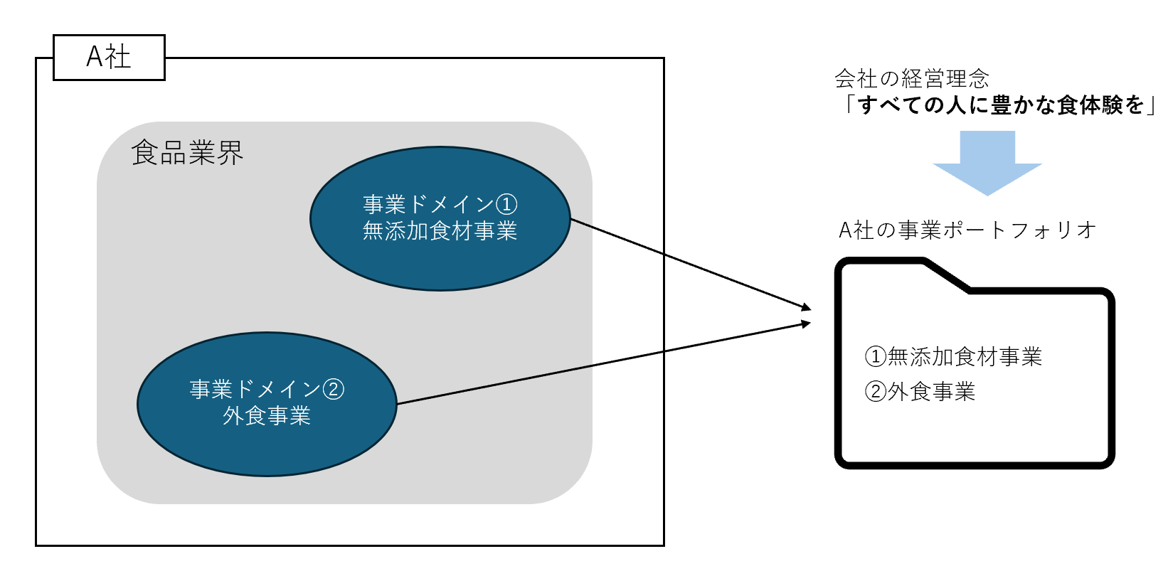事業ポートフォリオと事業ドメインの関係