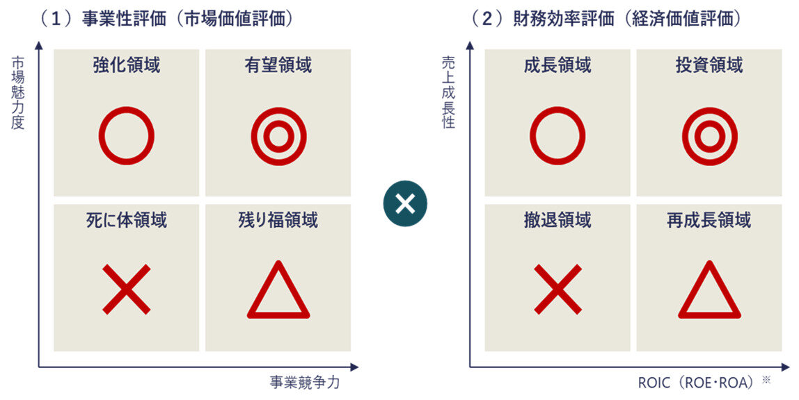 事業性評価（市場価値評価）と財務効率評価(経済価値評価)
