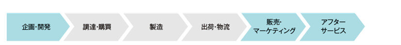 バリューチェーンとは