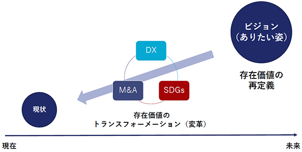 出所：タナベコンサルティング作成