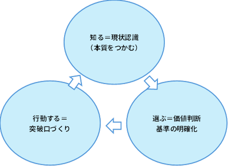 「知・選・行」のフレームワーク
