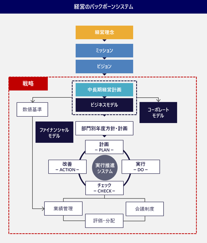 図2:経営のバックボーンシステム