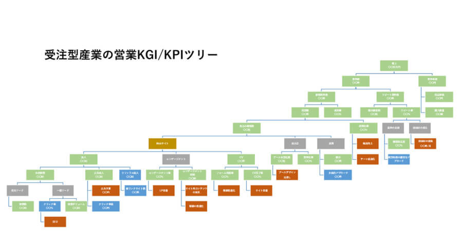 受注型産業の営業KGI/KPIツリー
