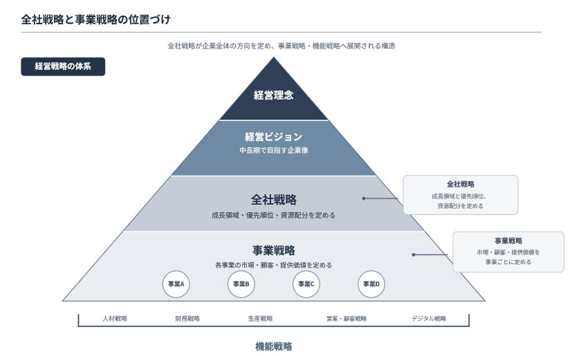 全社戦略と事業戦略の位置づけ