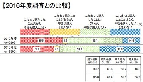 エシカル商品・サービス 購入状況・購入意向