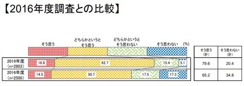 エシカル商品・サービスの提供が企業イメージの向上につながると思うか