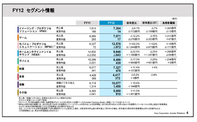 事業ドメイン、ポートフォリオの見直しによる事業の再定義