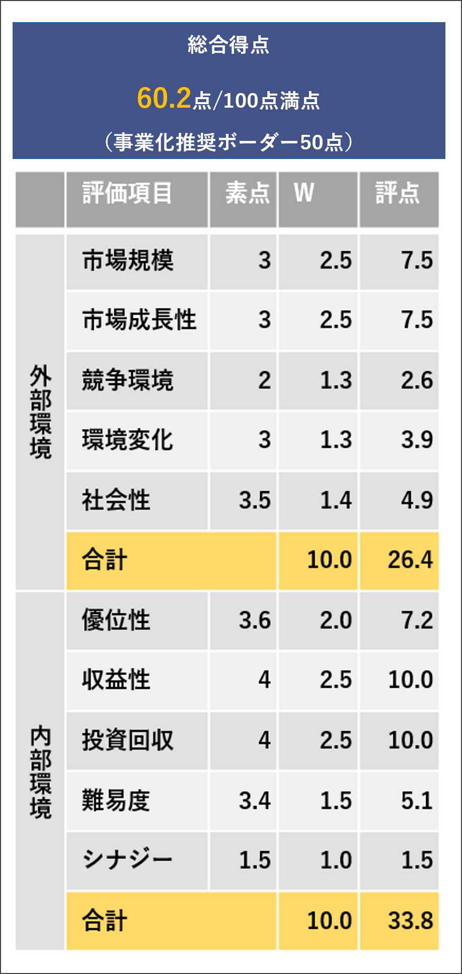 新規事業の成功確率を高める7つの着眼