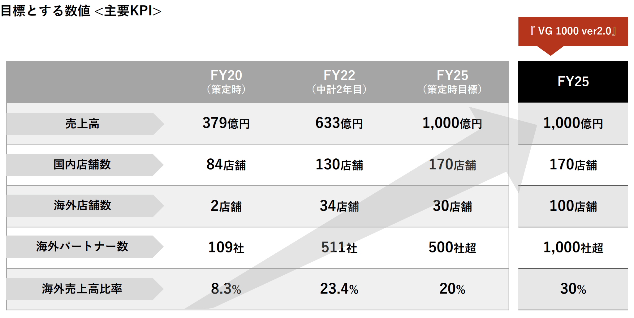 目標とする数値＜主要KPI＞