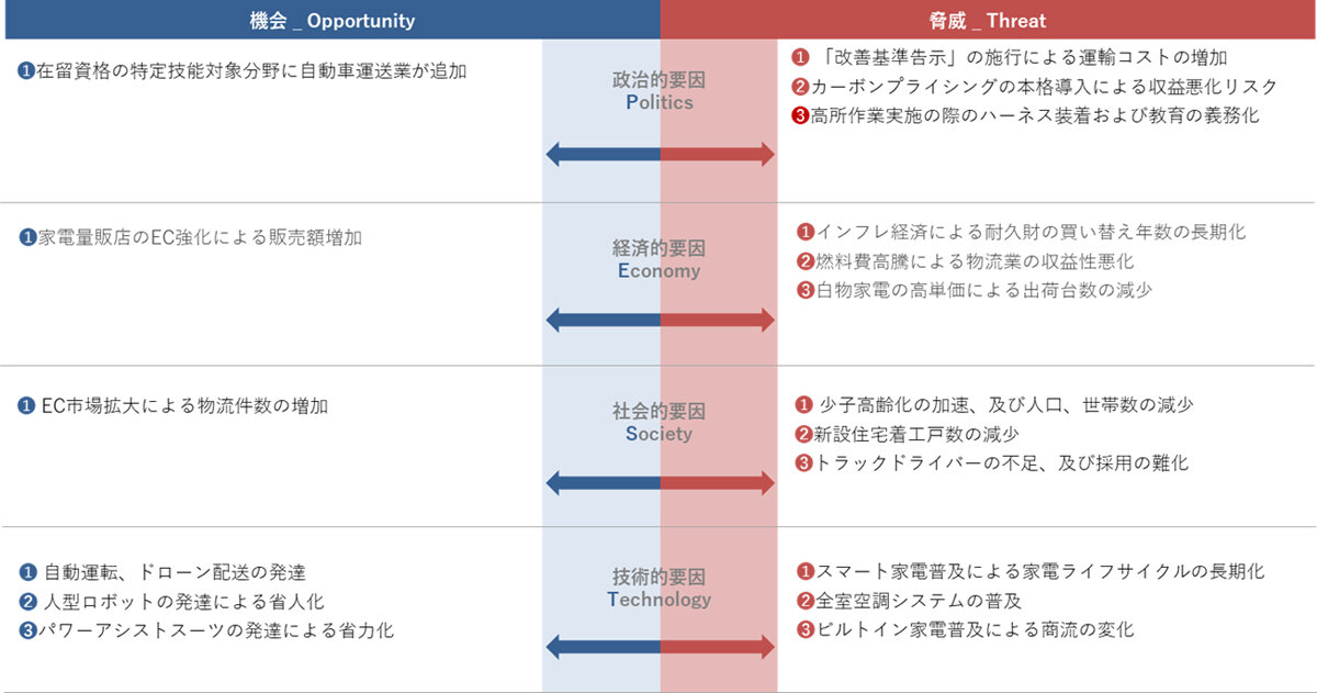 PEST分析「家電配送・取付市場 PEST分析」