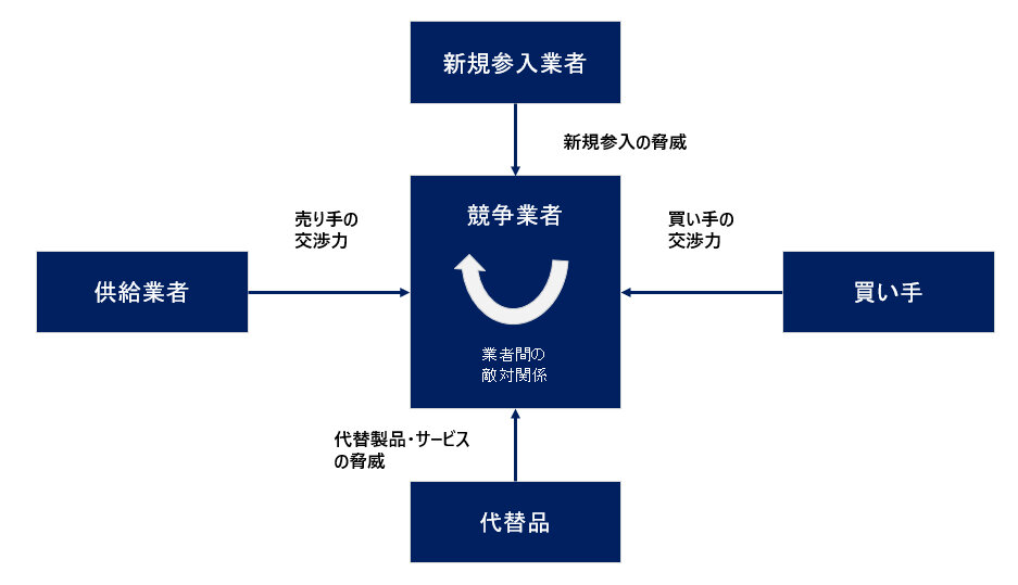 市場構造分析「5つの競争要因」