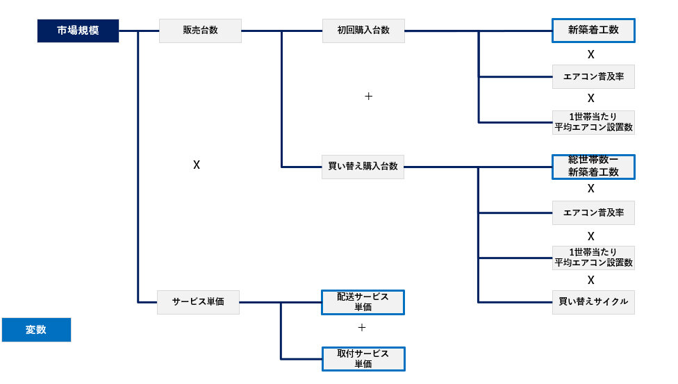 市場規模・成長率分析「家電配送・取付市場 市場規模算出ロジックツリー」