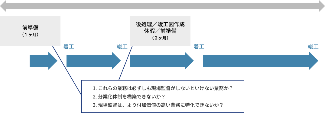 働き方改革ケーススタディ｜A社の場合：現場監督の状況
