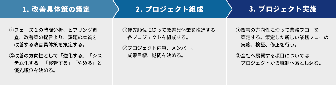働き方改革プロジェクト推進 アクションプラン策定フロー