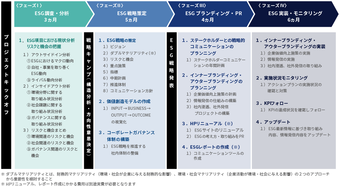 ESGコンサルティング全体像