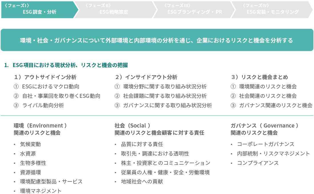 環境・社会・ガバナンスについて外部環境と内部環境の分析を通じ、企業におけるリスクと機会を分析する