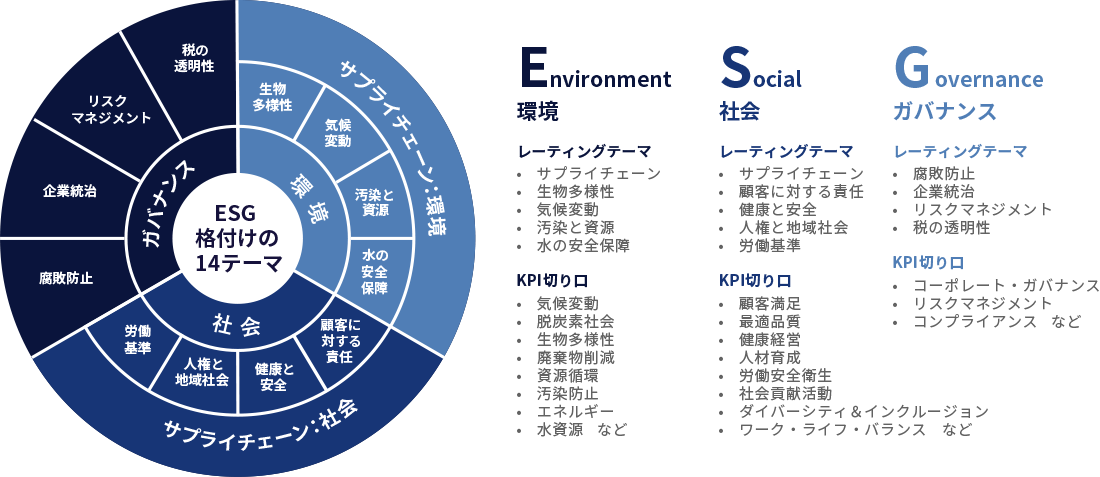 ESGレーティングテーマ