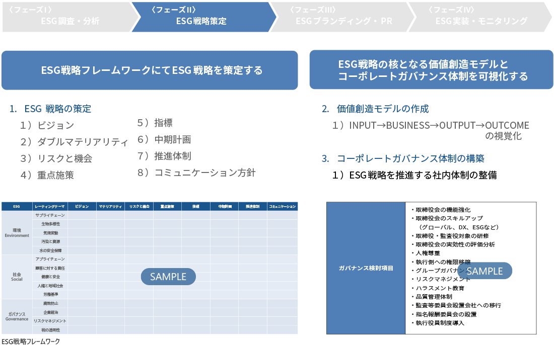 ESG戦略フレームワークにてESG戦略を策定する ESG戦略の核となる価値創造モデルとコーポレートガバナンス体制を可視化する