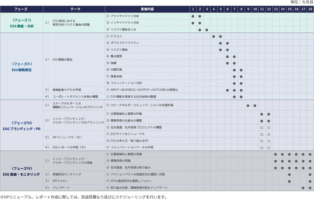 ESGコンサルティング スケジュール(例)
