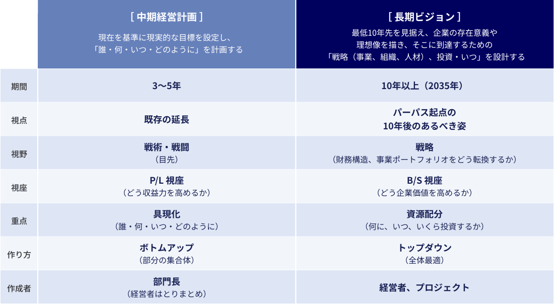 長期ビジョンと中期経営計画策定における着眼の違い