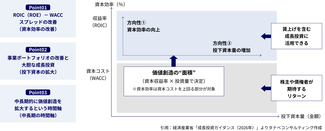 資本効率と資本コストを踏まえた事業ポートフォリオ設計