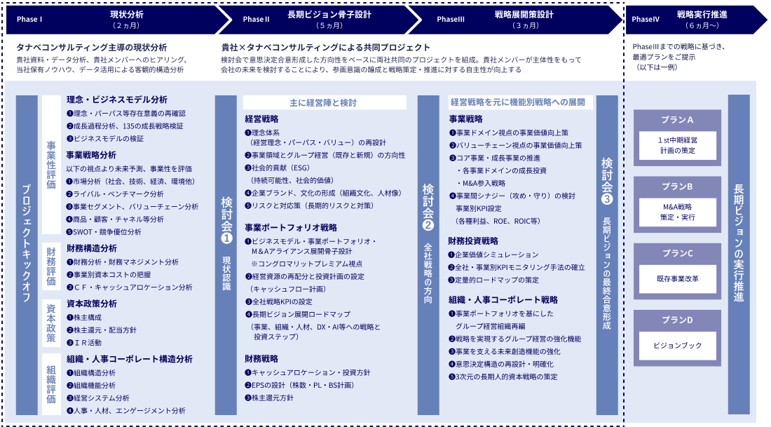 長期ビジョン構築コンサルティングの全体像(上場企業様向け)