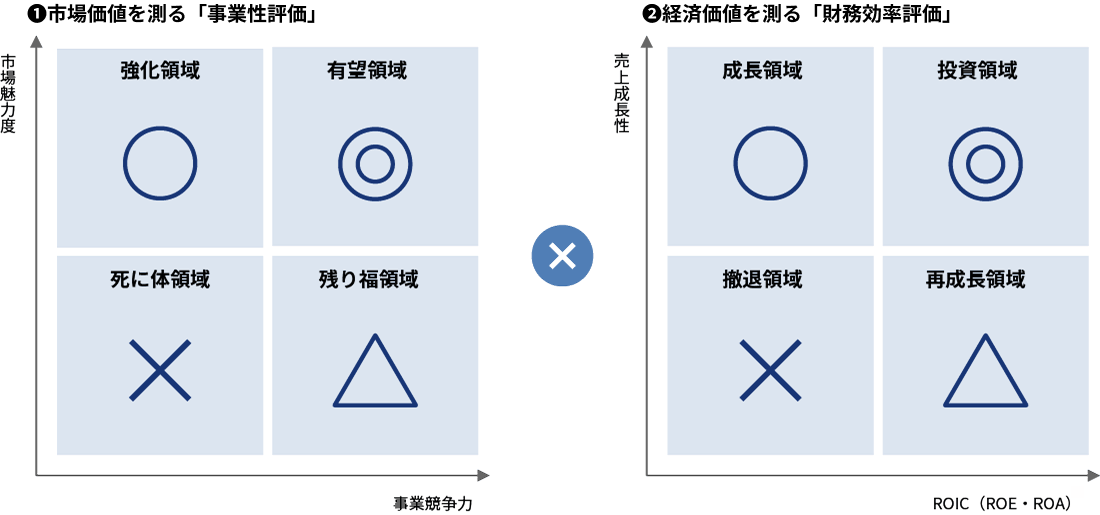事業性評価と財務評価の両面から現状を正しく捉え、「企業価値最大化」へ