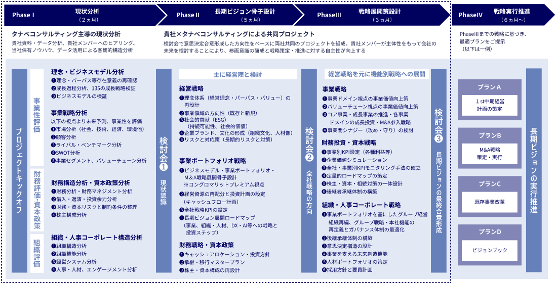 長期ビジョン構築コンサルティングの全体像(非上場企業様向け)