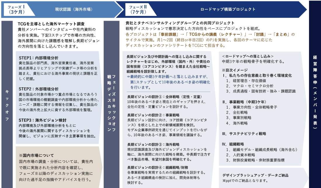 グローバルビジョン・グローバル戦略構築コンサルティング全体像（製造業の計画イメージ）