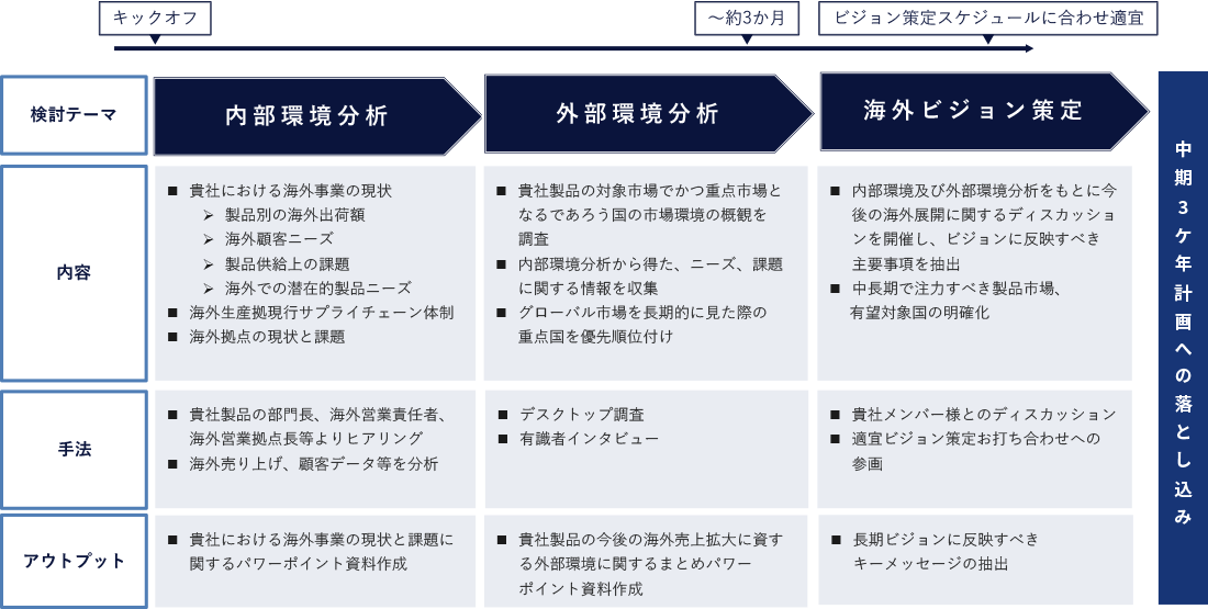 「内部環境分析」「外部環境分析」「海外ビジョン策定」の3ステップ