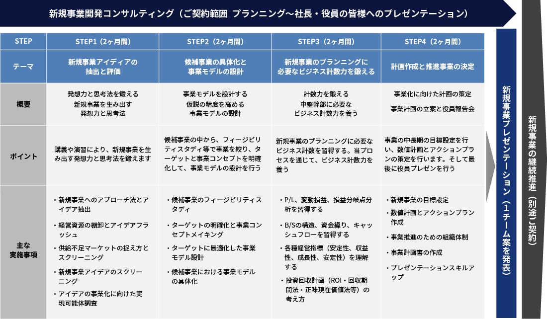 能力開発型 新規事業開発コンサルティング